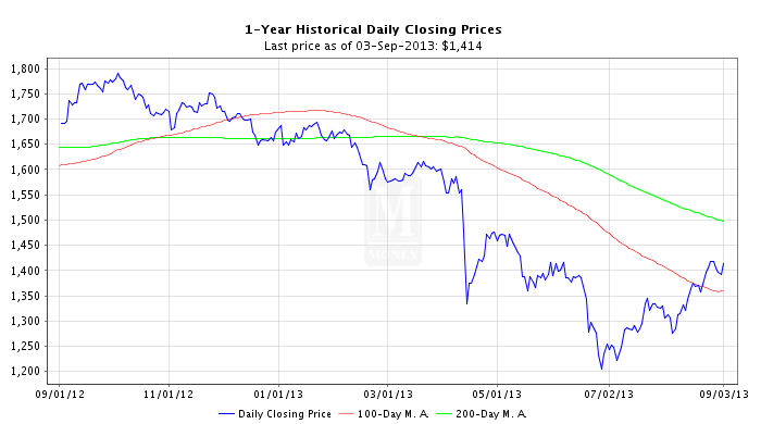  Gold Price Chart Code